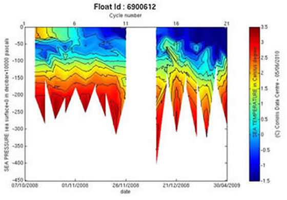 Temperature data from float 05558 before its failure