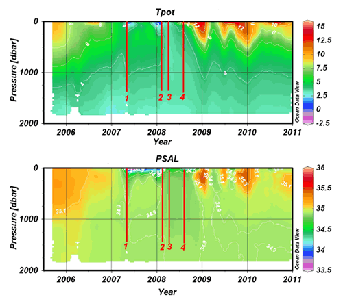 Potential temperature (Tpot) and salinity (PSal) as measured by float 52329 during its voyage.