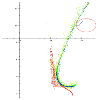 Temperature-salinity plot for float 73063 with anomalous data points circled. Data is colour-coded for time; red represents early profiles and the most recent profiles are coloured blue.