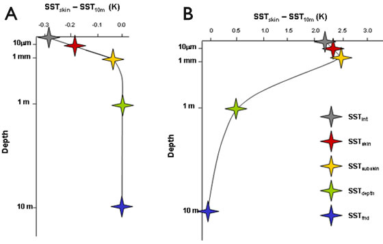 Schematic diagram showing a vertical temperature profile through the ocean surface layer during (A) night time and (B) day time with solar heating. From http://ghrsst-pp.metoffice.com/pages/sst_definitions/ 