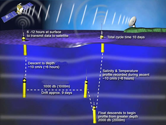 Schematic of the Argos float's park and profile mission cycle