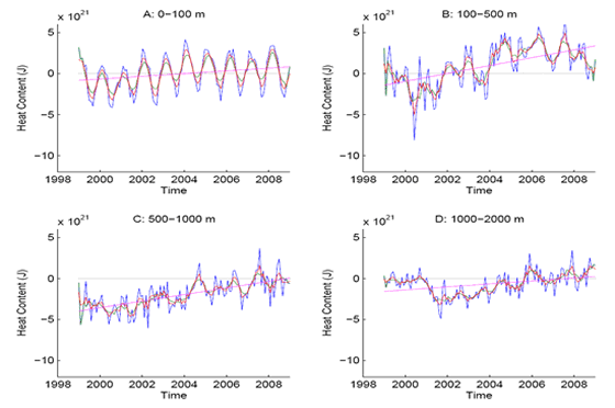 AHC time series for the North Atlantic in selected layers: 0-100m; (B) 100-500m; (C) 500-1000m; (D) 1000-2000m