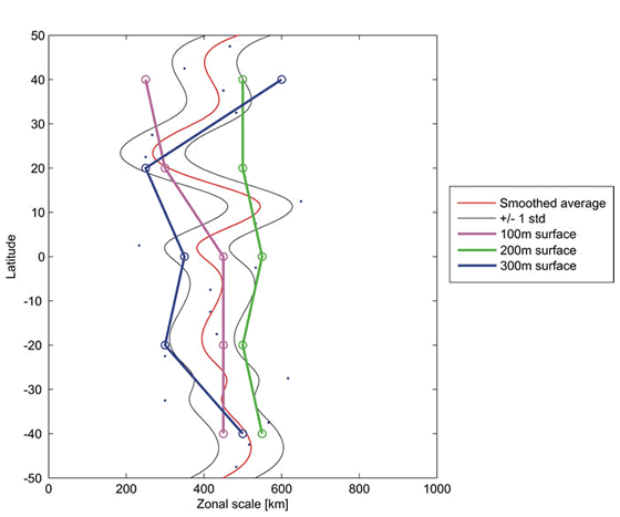 Zonal scales in Pacific surface layer (100-300m) including individual 20 degree band averages.