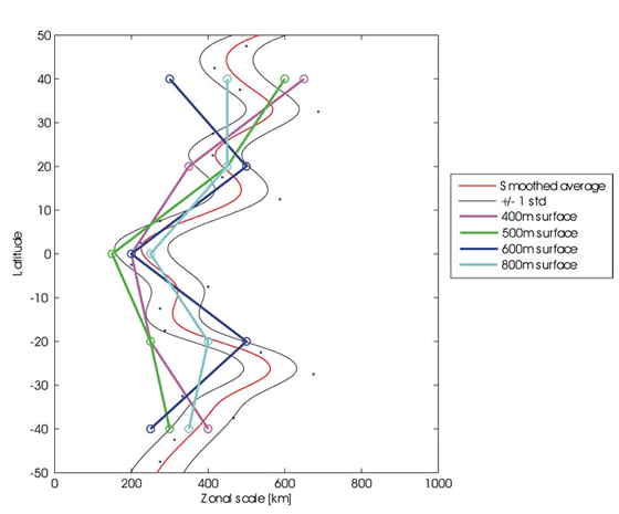 Zonal scales in the Pacific intermediate layer (400-800m) including individual 20 degree band averages.