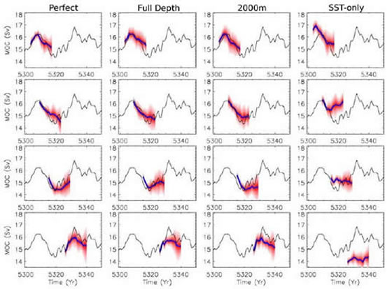 Forecasts of the MOC for the four experiments (each with different ocean initialisation) and for four start dates. The thick blue lines are the ensemble means and the red shading indicates the 90% confidence region.