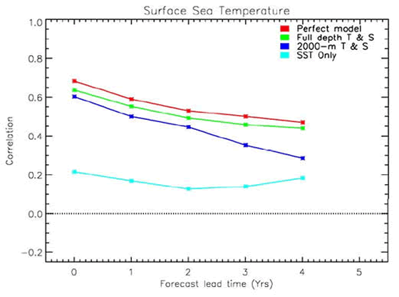 The skill in forecasting 5 year SST anomalies is shown for the four different experiments. Note that the skill in these idealised experiments depends upon the amount of information assimilated. The Argo like 2000m T & S experiment compares favourably to the Perfect and Full depth experiments, although skill does drop off quicker at longer lead times. The experiment that assimilates SST only shows relatively poor skill at all lead times.