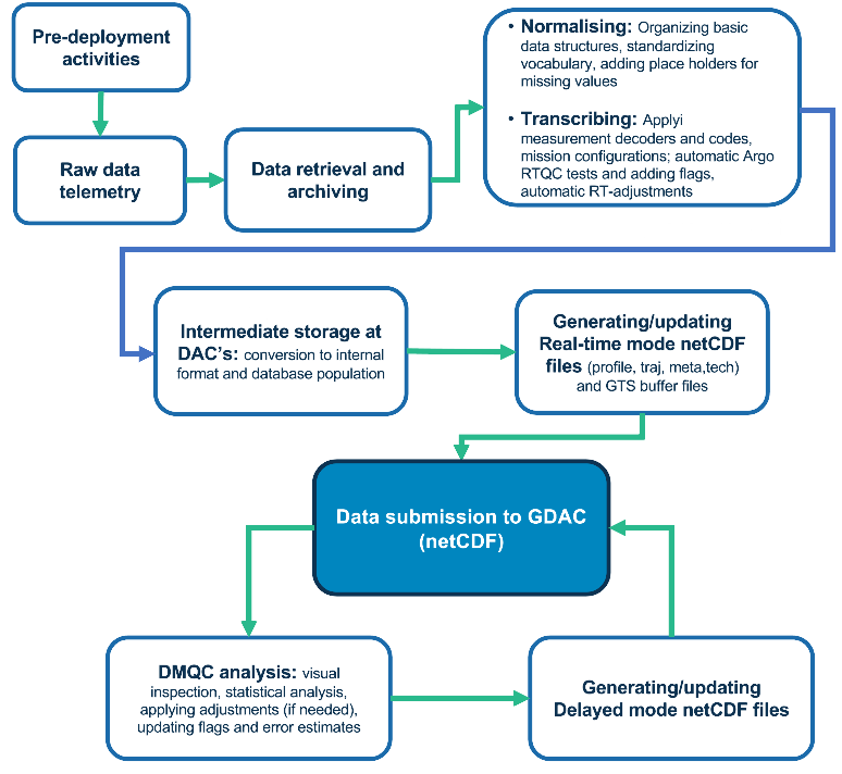 BODC processing chain
