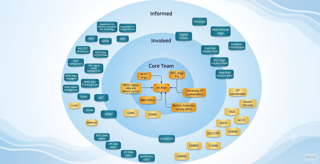 Figure: BODC Argo stakeholders' diagram. Core team - full-time on the project/team (e.g. PMs, engineers, designers); Involved - Regularly providing input or helping to more work forward, but this project is not their sole focus; Informed – wants to stay up to date and will provide feedback/input when necessary.