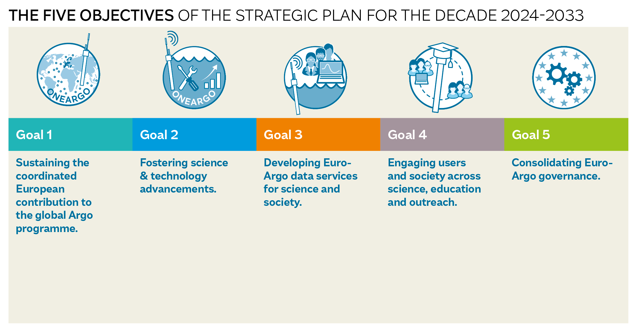 Euro - Argo Objectives
