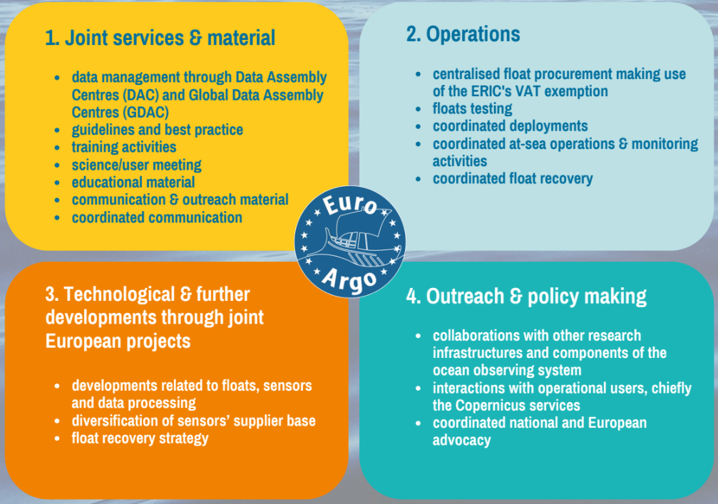 Euro Argo
