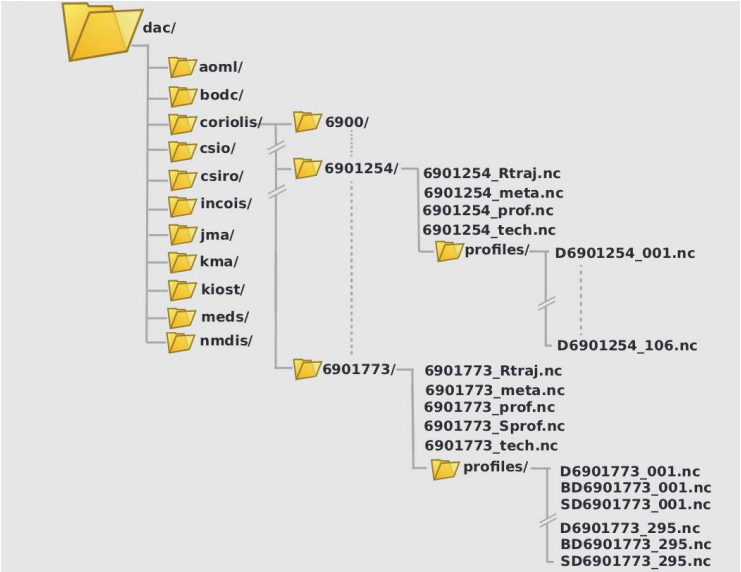Figure: Argo GDAC structure: https://data-argo.ifremer.fr/dac